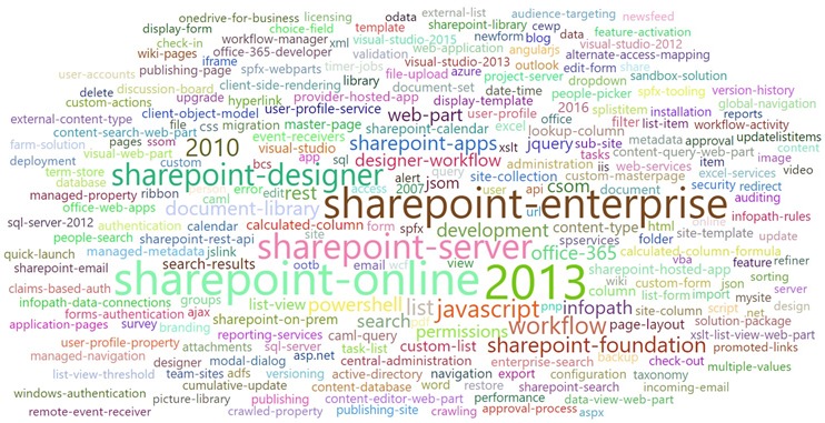 TOP 250 SharePoint tags in 2016