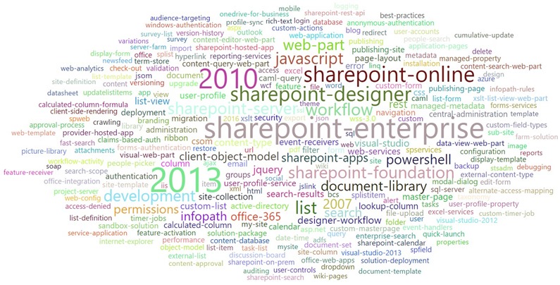 SharePoint TOP 250 tags all time