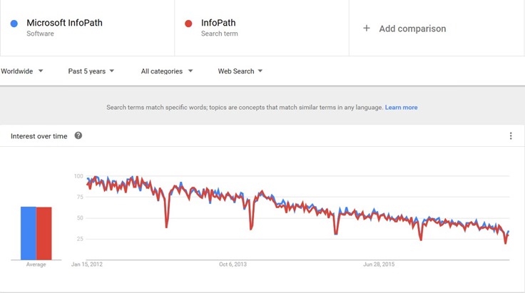 Google Trends - InfoPath