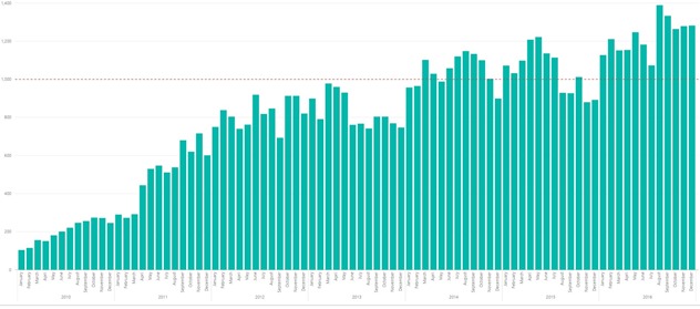 Questions Count Trend