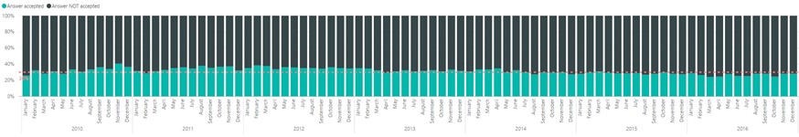 accepted vs not accepted