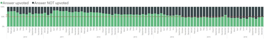 upvoted VS not upvoted